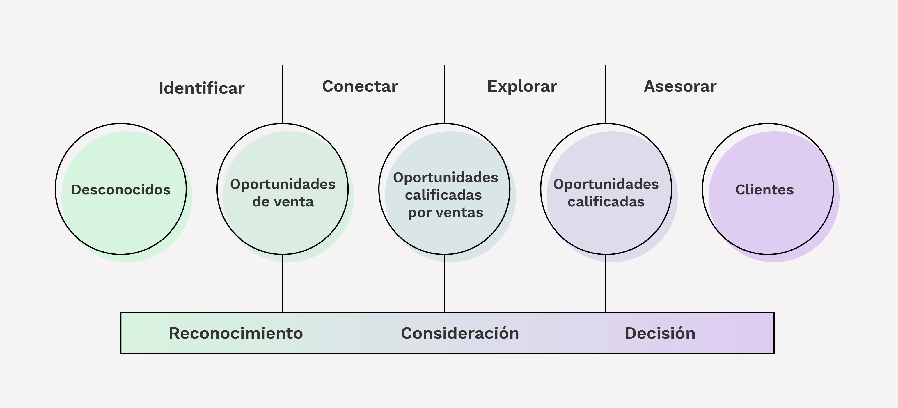 Metodología de Ventas Inbound