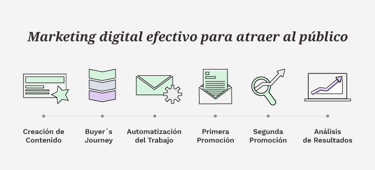 6 Pasos Para Implementar Marketing Digital Efectivo | Mínima Compañía