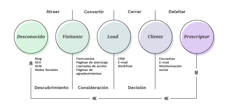 Buyer's Journey y Medotodología Inbound | Mínima